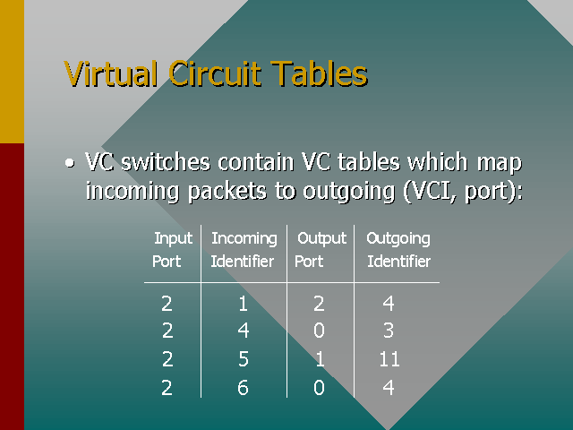 Virtual Circuit Tables