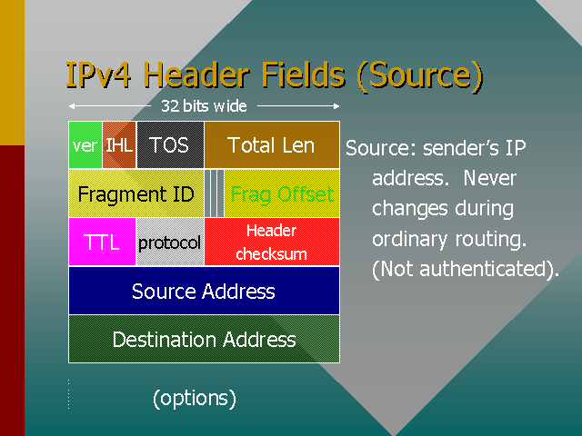 Ihl Field In Ipv4 : what is IHL filed in IPv4 – ZZZAC